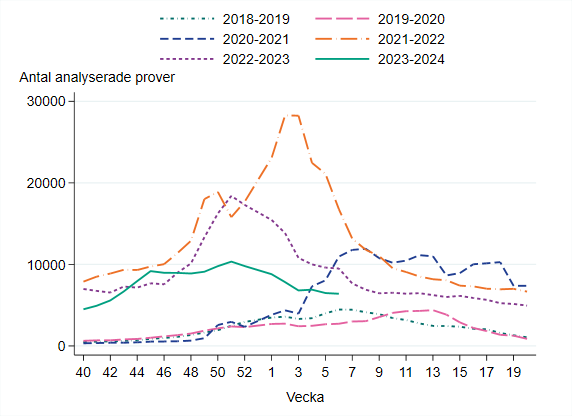 Drygt 6400 prover har analyserats vecka 6, antalet är på samma nivå som veckan innan.