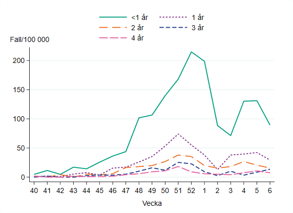 Högst incidens bland barn yngre än ett år, omkring 90 per 100 000 invånare. 