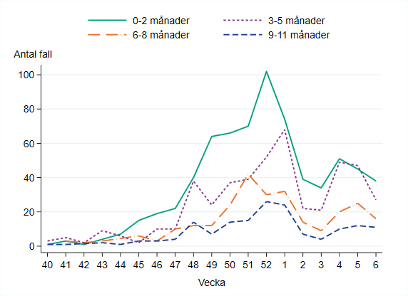 Högst antal fall finns bland barn 0-2 månader.