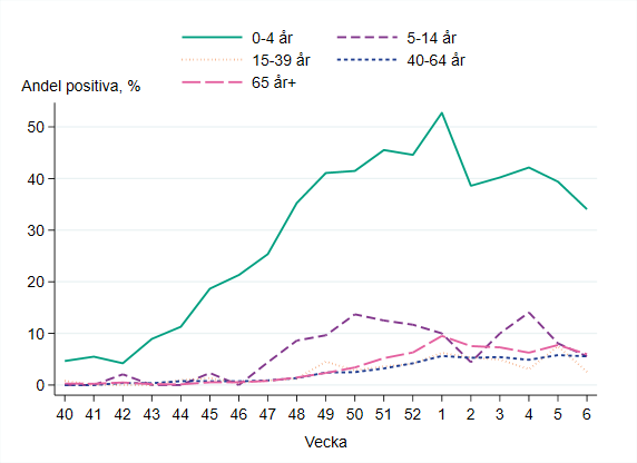 Högst andel positiva prover bland barn 0-4 år, runt 34 procent.