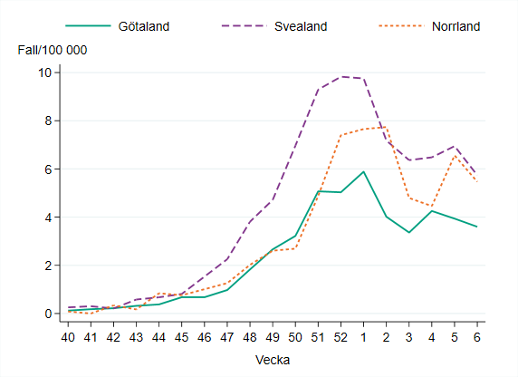 Incidensen är högst i Svealand med 6 fall per 100 000 invånare.