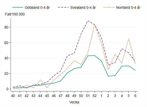 Incidensen bland barn 0-4 år minskar vecka 6 i alla landsdelar.