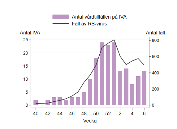 Antalet vårdtillfällen inom intensivvården med RS-virusinfektion följer kurvan för antalet RS-fall.