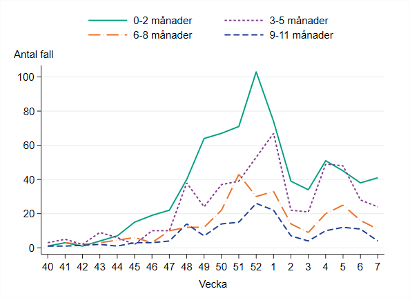 Högst antal fall finns bland barn 0-2 månader.