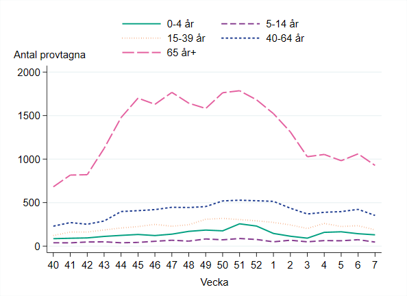 Flest antal provtagna i åldersgruppen 65 år och äldre, följt av åldersgruppen 40-64 år.