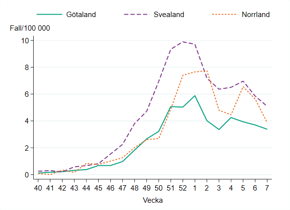 Incidensen är högst i Svealand med 5 fall per 100 000 invånare.