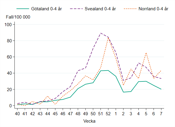 Incidensen bland barn 0-4 år är högst i Norrland med runt 43 fall per 100 000 invånare.
