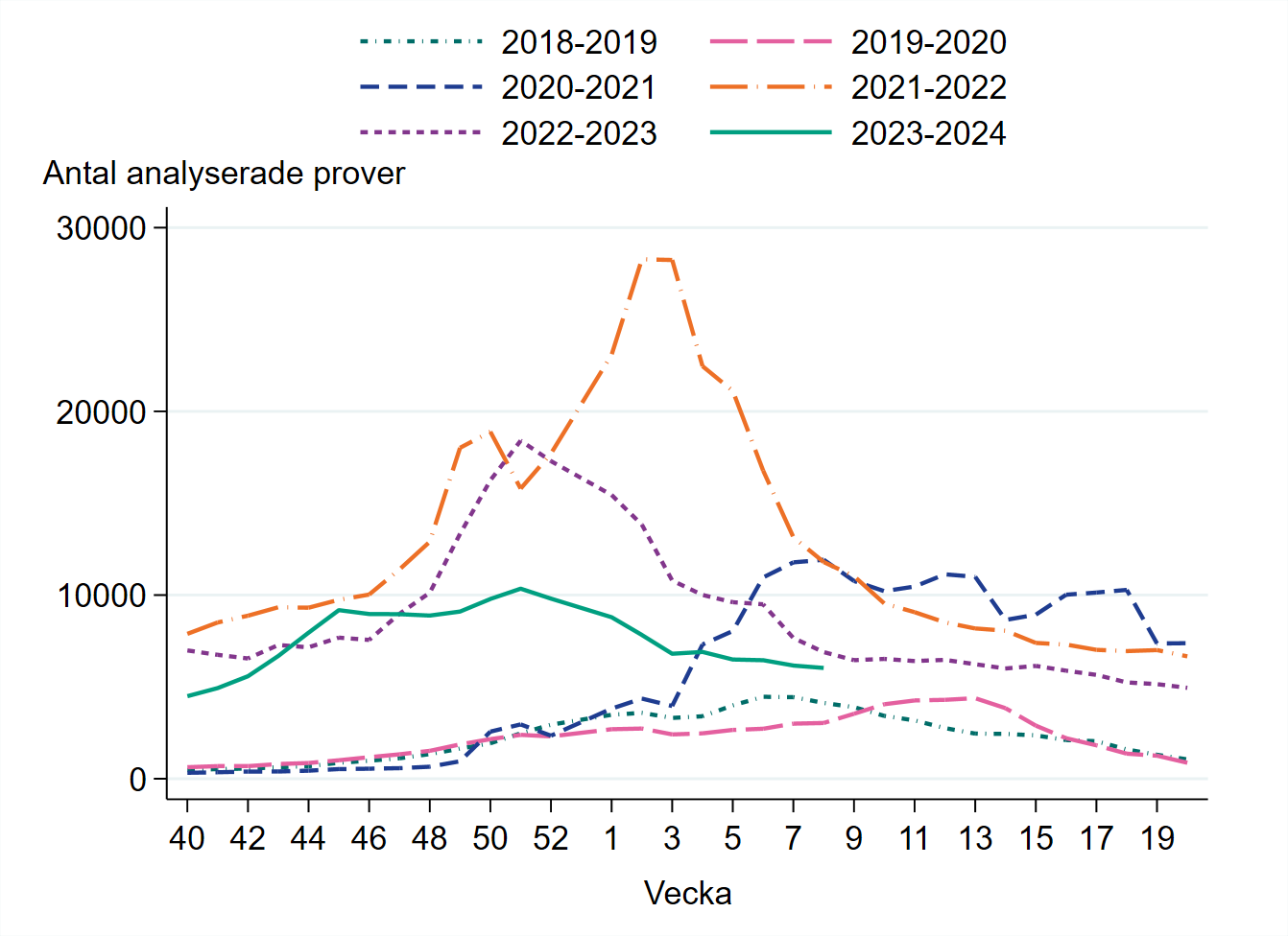 Drygt 6000 prover har analyserats vecka 8, vilket är på samma nivå som föregående vecka.