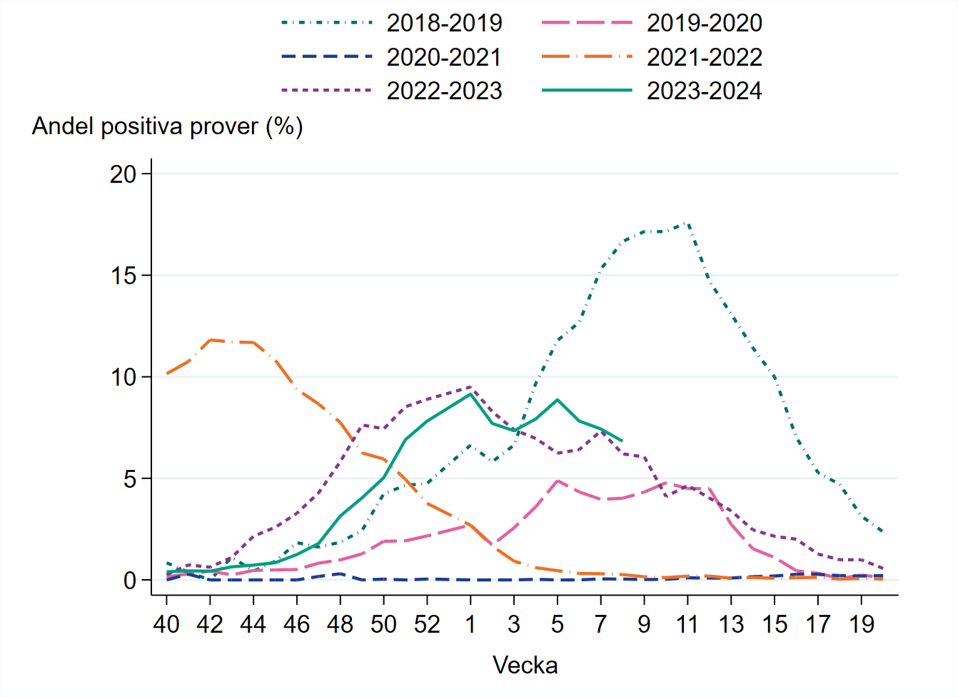 Andel positiva prover vecka 8 var 7, vilket är oförändrat jämfört med vecka 7.