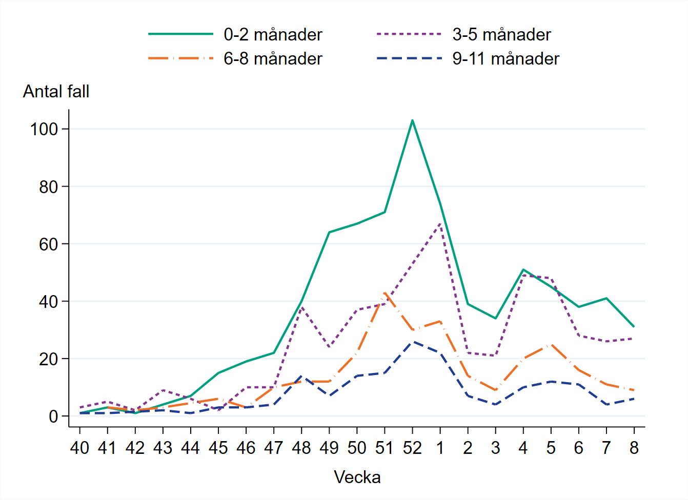 Högst antal fall finns bland barn 0-2 månader.
