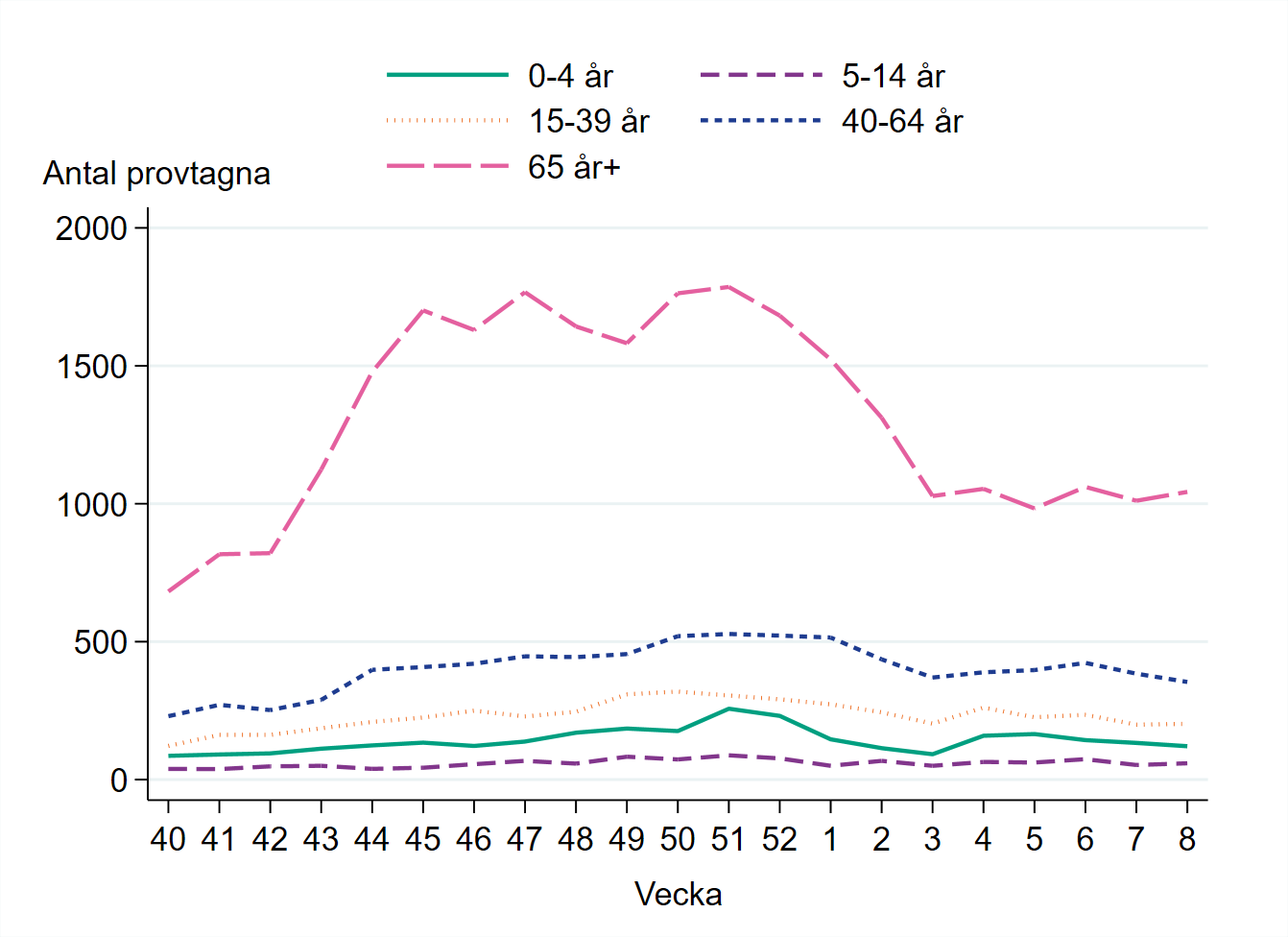 Flest antal provtagna i åldersgruppen 65 år och äldre, följt av åldersgruppen 40-64 år.