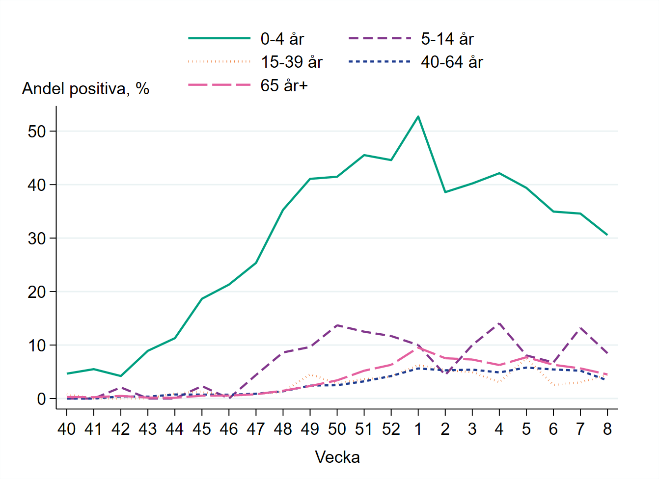 Högst andel positiva prover bland barn 0-4 år, runt 30 procent.