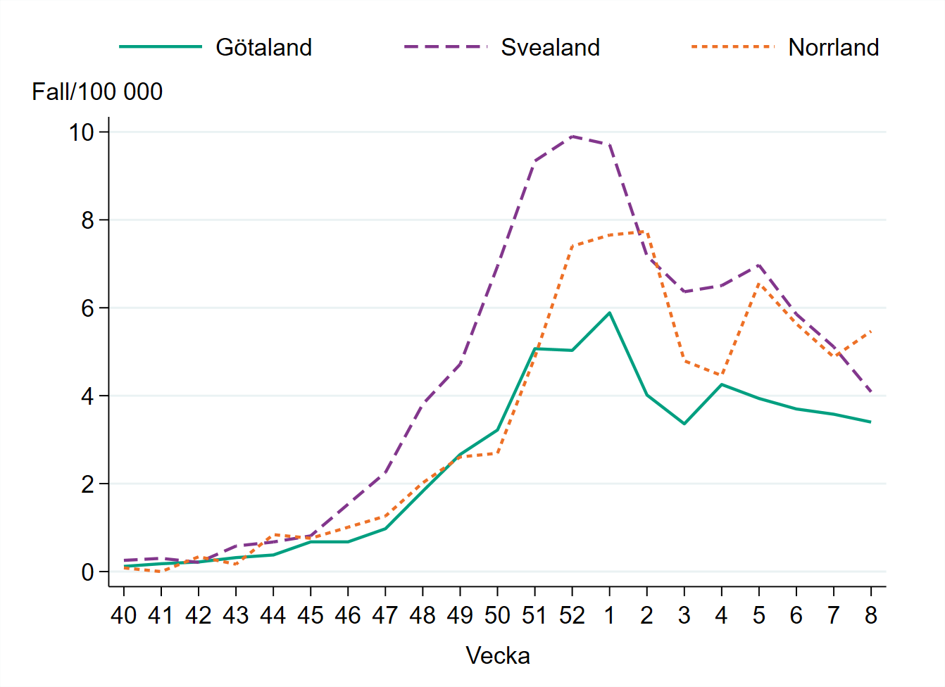Incidensen är högst i Norrland med 5,5 fall per 100 000 invånare.