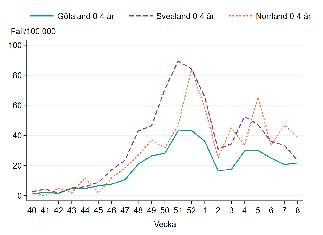 Incidensen bland barn 0-4 år är under vecka 8 högst i Norrland runt 40 fall per 100 000 invånare.