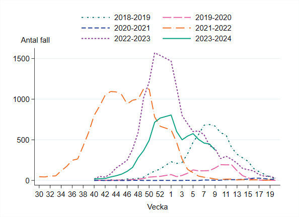 Vecka 9 har 373 fall rapporterats vilket är en minskning från föregående vecka.