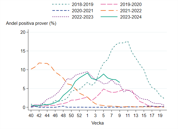 Under vecka 9 var 6,5 procent positiva, vilket är en liten minskning jämfört med vecka 8. 