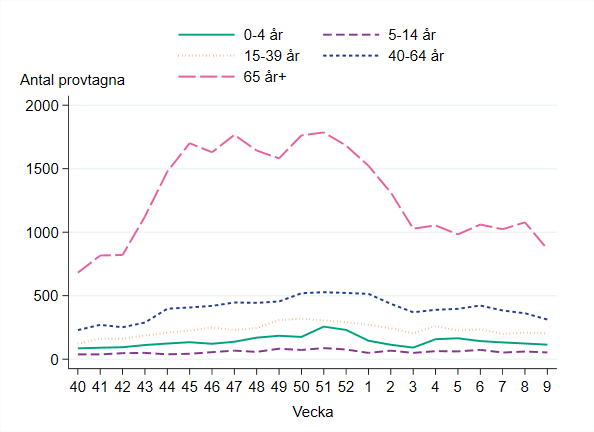 Flest antal provtagna i åldersgruppen 65 år och äldre, följt av åldersgruppen 40-64 år.