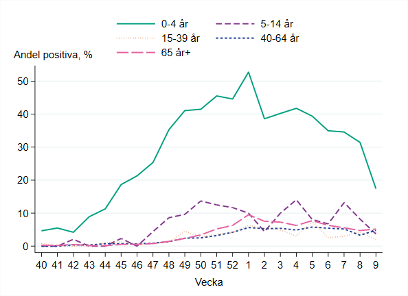 Högst andel positiva prover bland barn 0-4 år, runt 17 procent, jämfört med 31 procent vecka 8.
