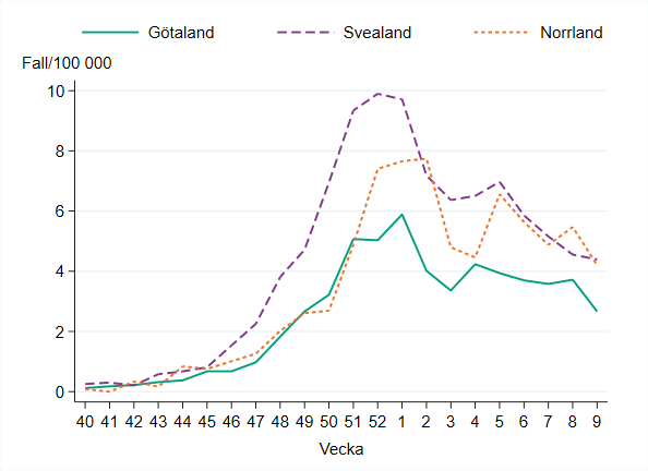 Incidensen är högst i Svealand och Norrland med drygt 4 fall per 100 000 invånare.