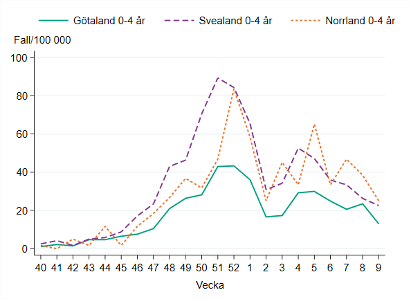 Incidensen bland barn 0-4 år minskar vecka 9, högst i Norrland med runt 25 fall per 100 000 invånare.