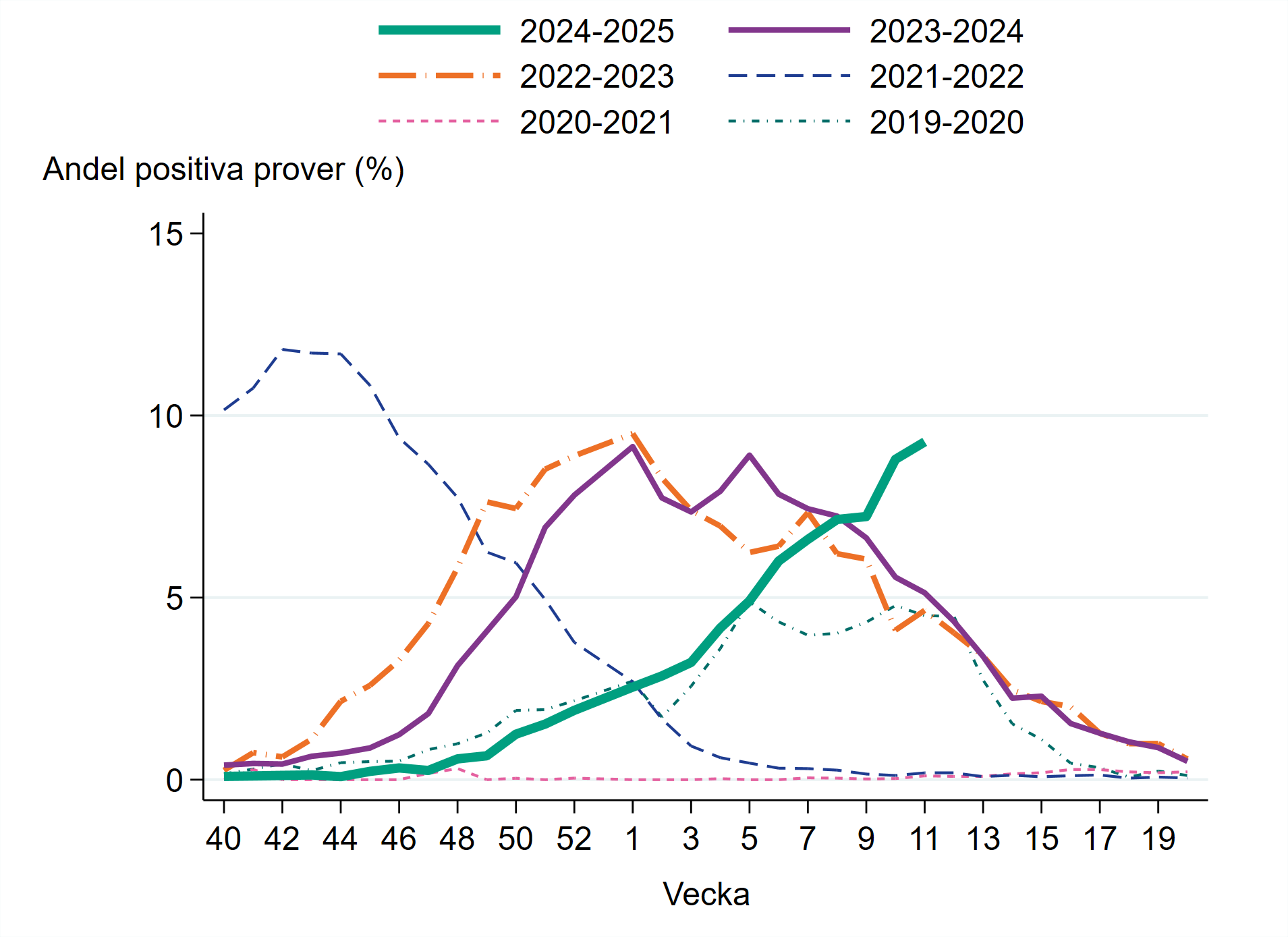 Oförändrat andel positiva prover vecka 11. Under vecka 11 var 9 procent positiva.