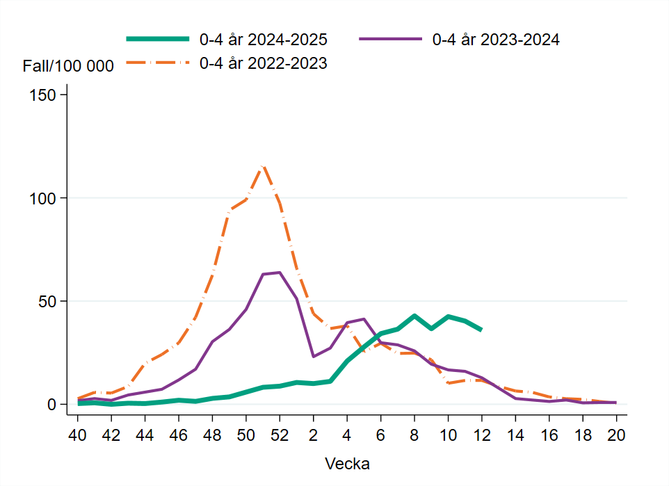 Incidensen bland 0–4 åringar är stabil de senaste fem veckorna och högre än de senaste två säsongerna på samma tidpunkt. 