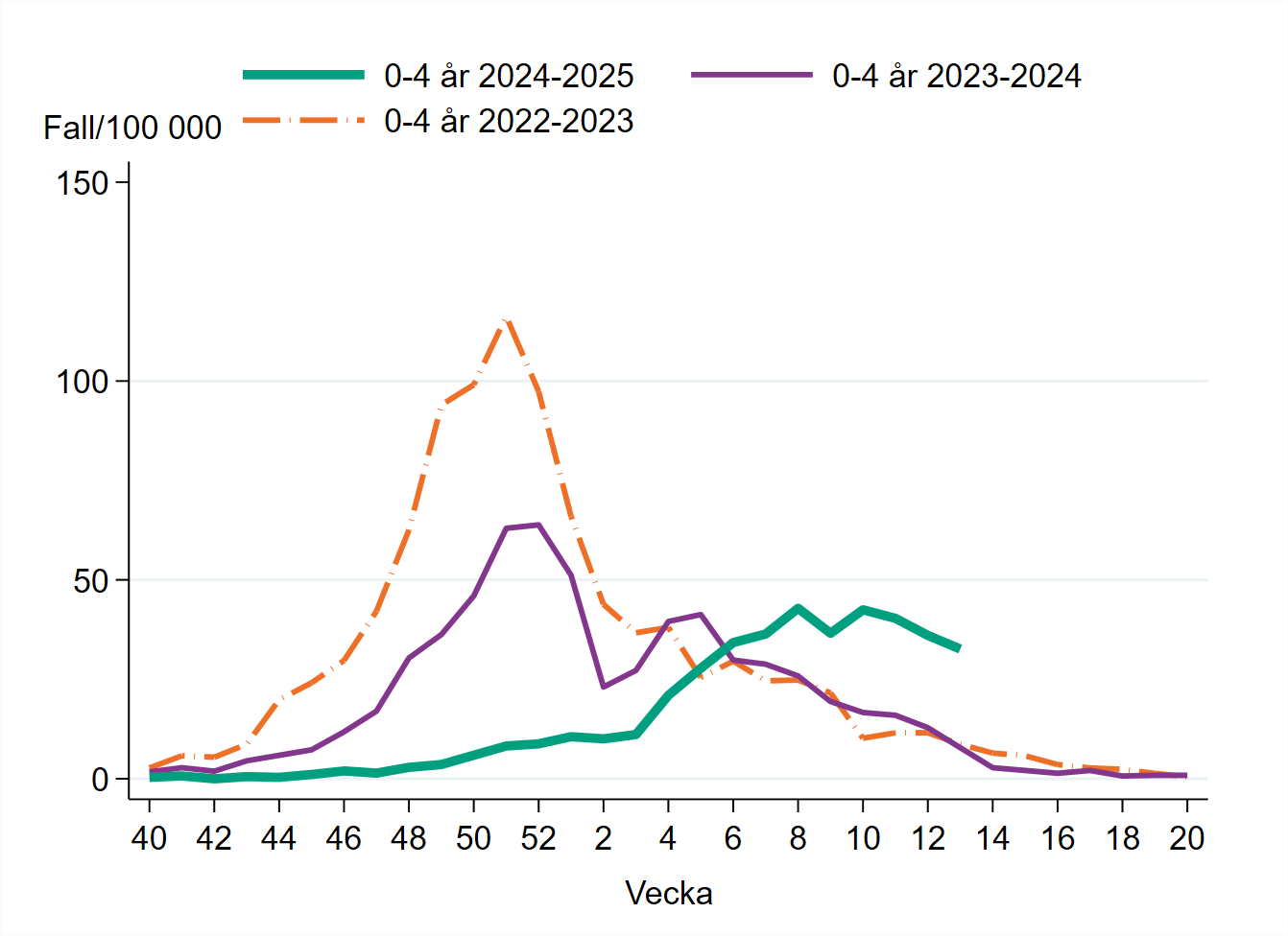 Incidensen bland 0–4 åringar har minskat de senaste tre veckorna.