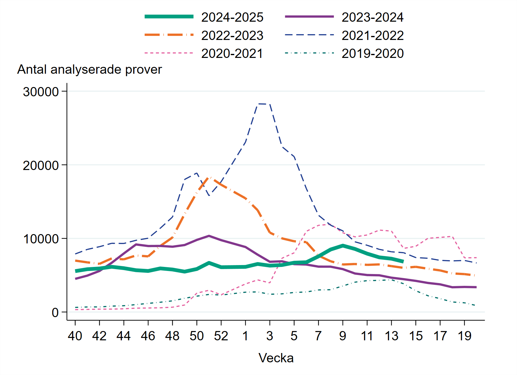 6 843 prover har analyserats vecka 14. Det är en minskning från vecka 13.