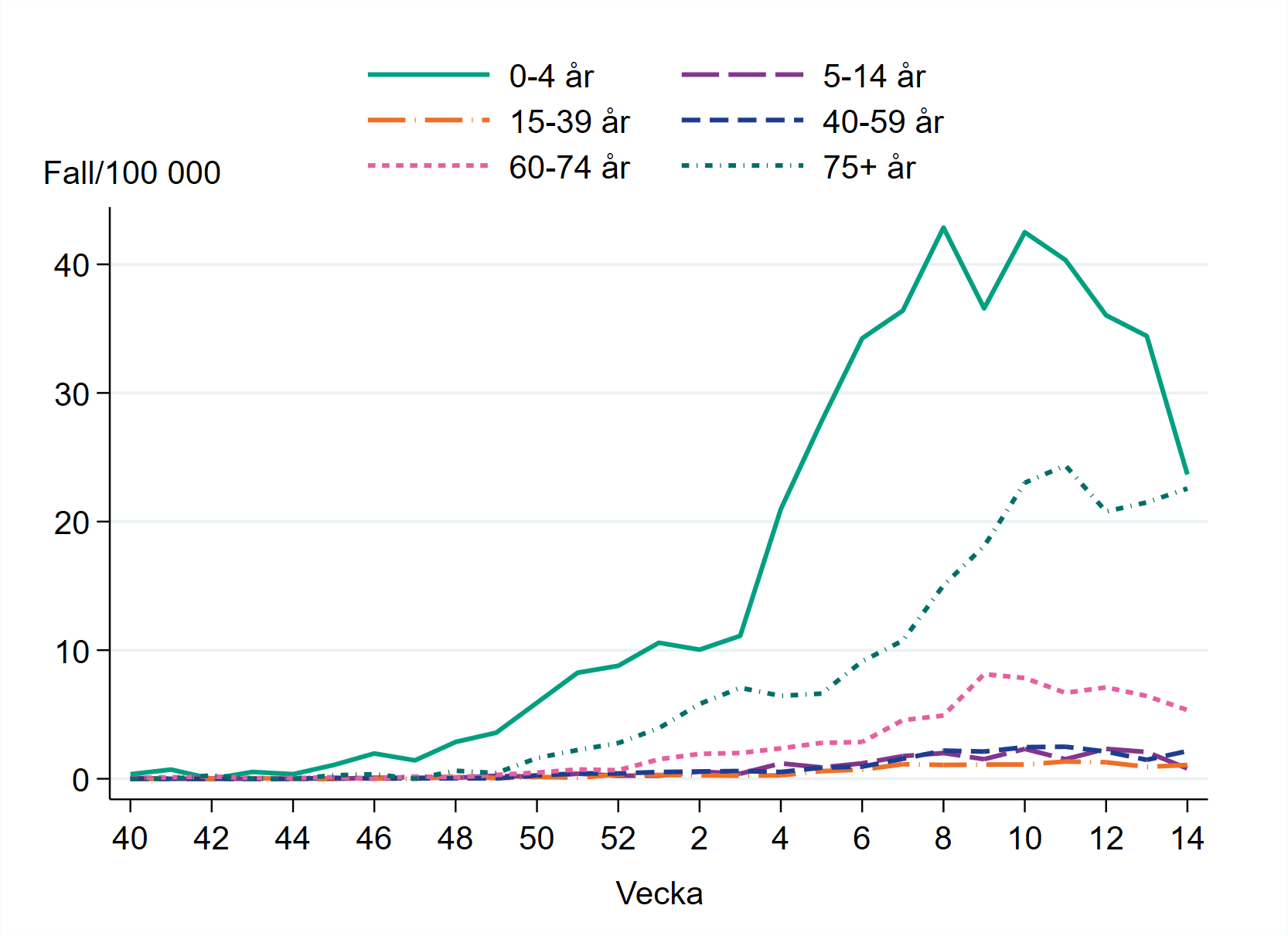Incidensen vecka 14 är på ungefär samma nivå för barn 0–4 år och personer 75 år och äldre, cirka 22 per 100 000 invånare.