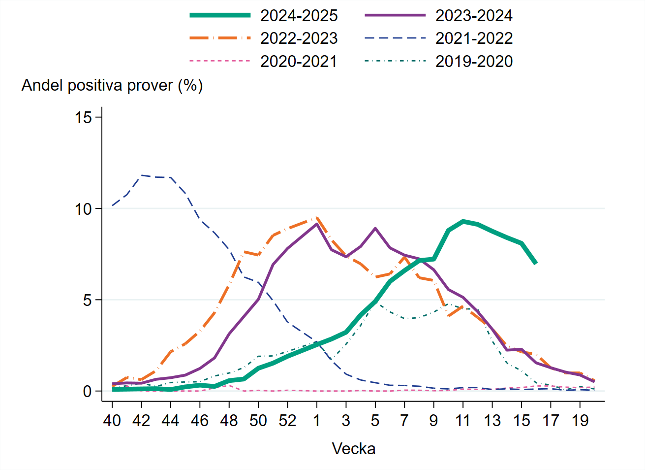 Minskande andel positiva prover vecka 16. Under vecka 16 var 7 procent positiva.