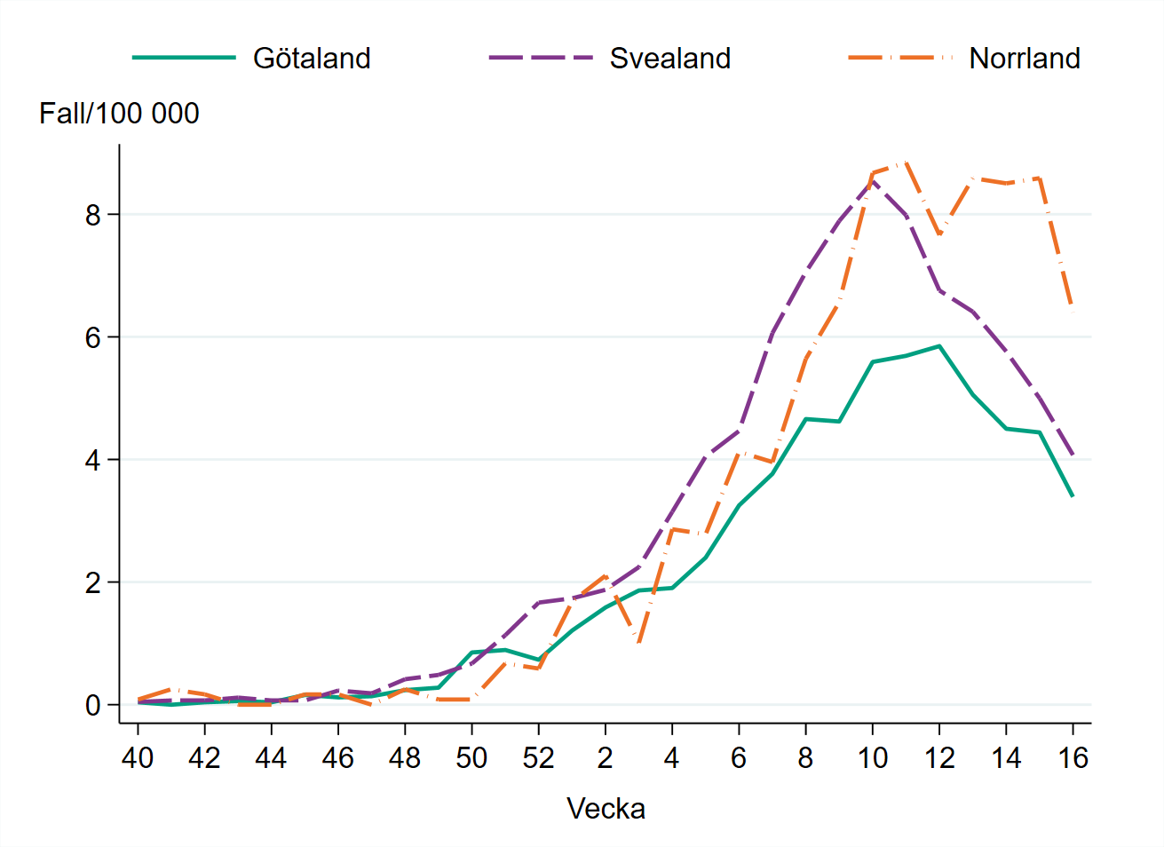 Incidensen är högst i Norrland med cirka 6,5 fall per 100 000 invånare.