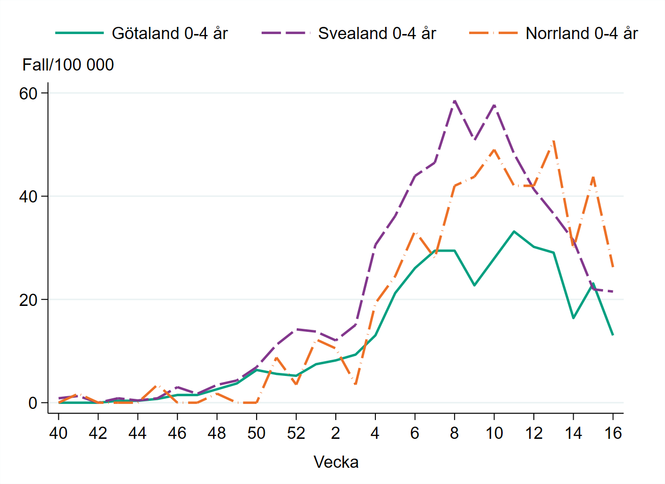 Incidensen bland barn 0–4 år är högst i Norrland med runt 25 fall per 100 000 invånare.