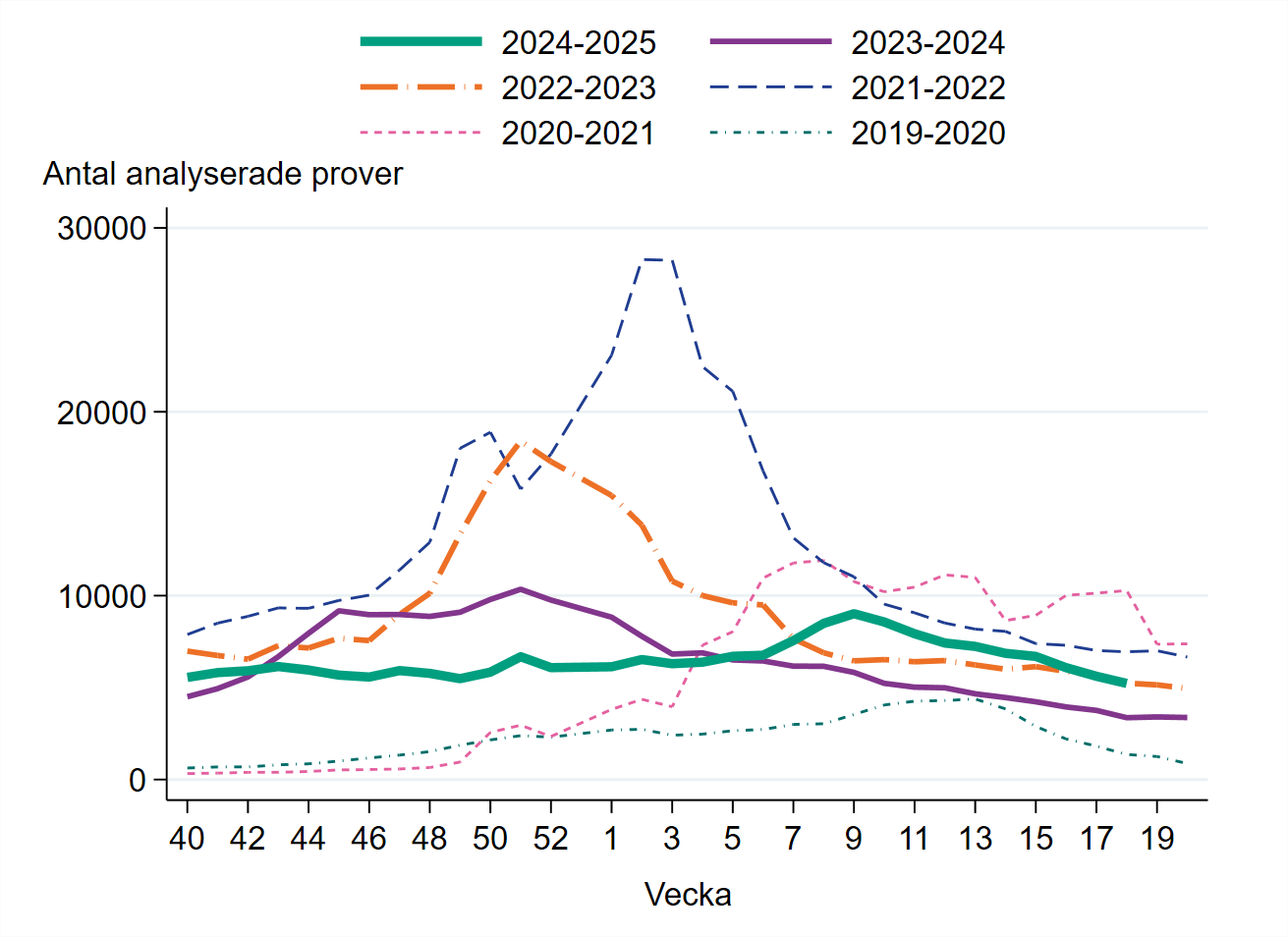 5 230 prover har analyserats vecka 18. Antalet har minskat.