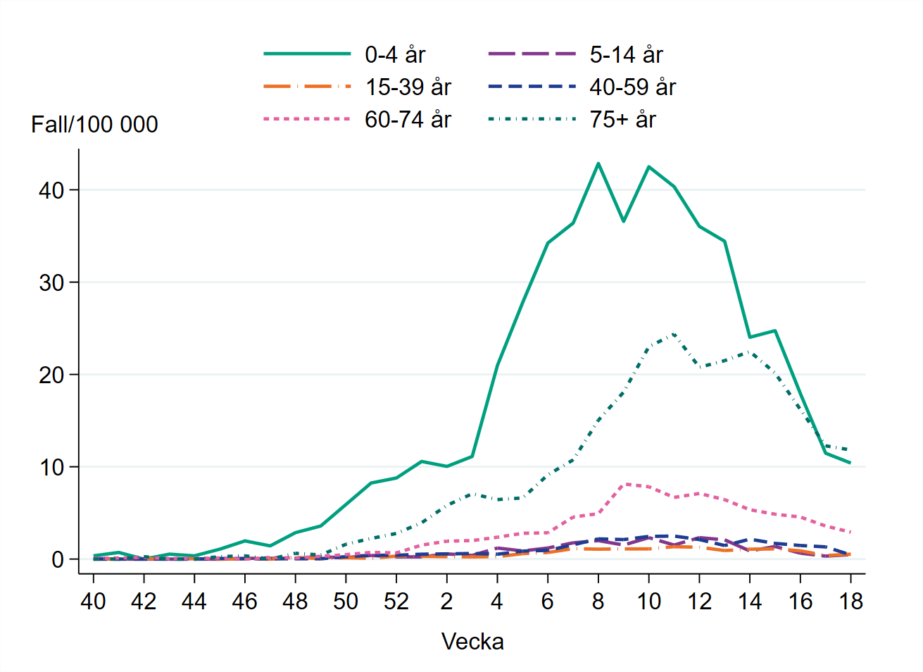 Högst incidens bland åldersgruppen 75 år och äldre, cirka 10 per 100 000 invånare.