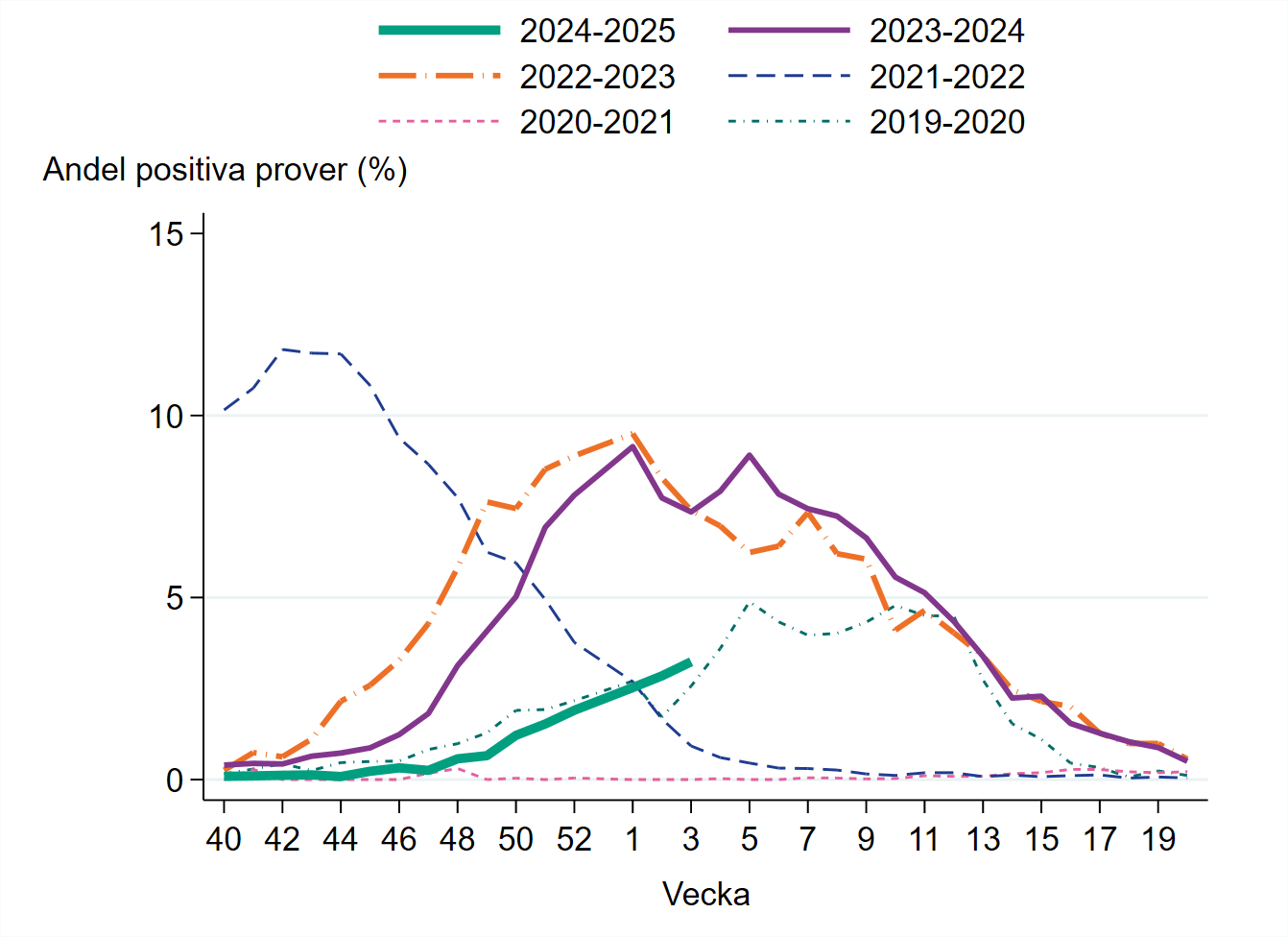 Andel positiva prover vecka 3 var 3,2 procent, jämfört med 2,8 procent vecka 2.
