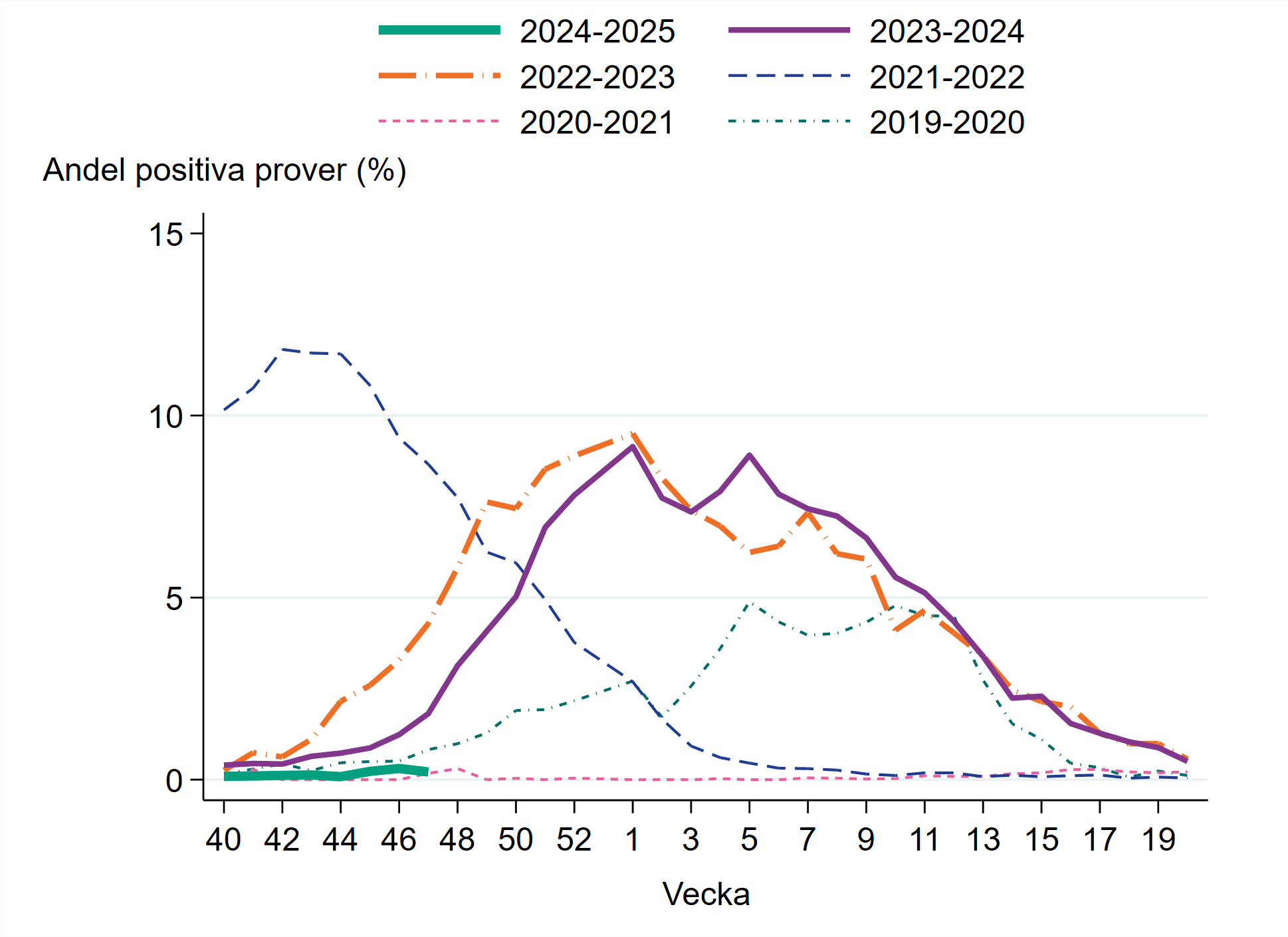 Oförändrat andel positiva prover vecka 47. Under vecka 47 var mindre än 0,5  procent positiva.