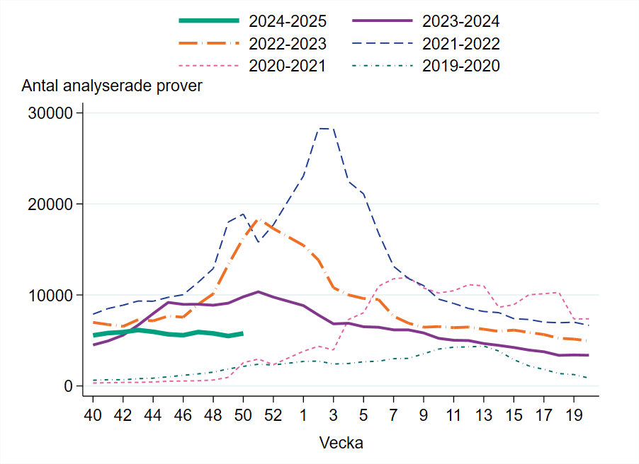 5 774 prover har analyserats vecka 50. Antalet har ökat.