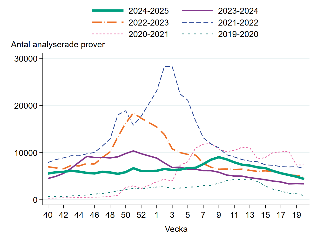 4 399 prover har analyserats vecka 20. Antalet analyserade prover per vecka har minskat sedan vecka 9.
