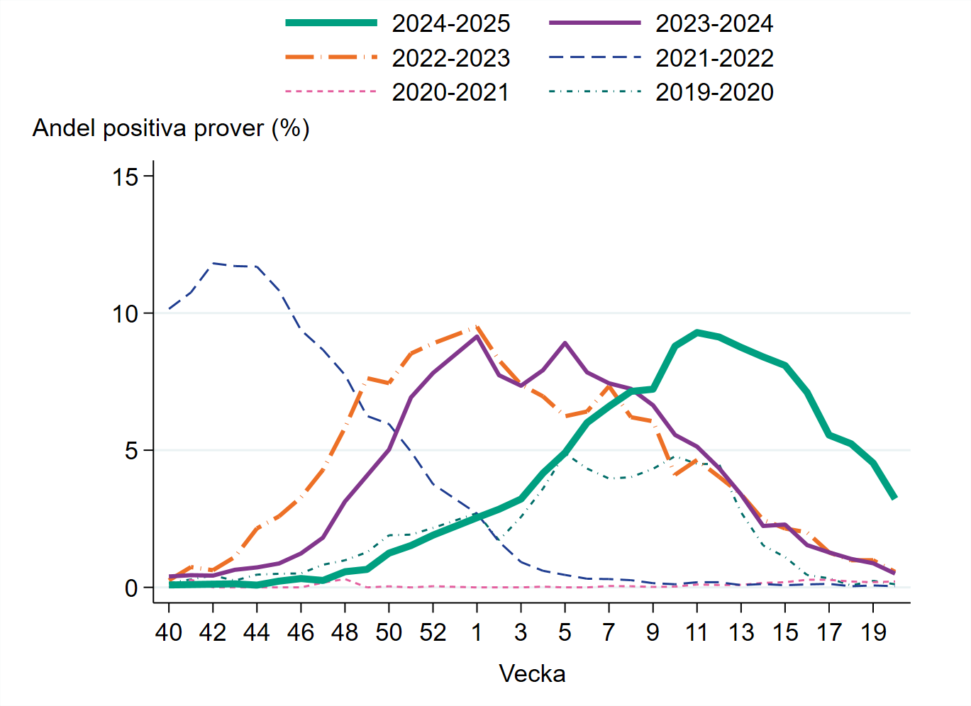 Minskande andel positiva prover sedan toppnivåerna vecka 10-13. Under vecka 20 var 3 procent positiva.