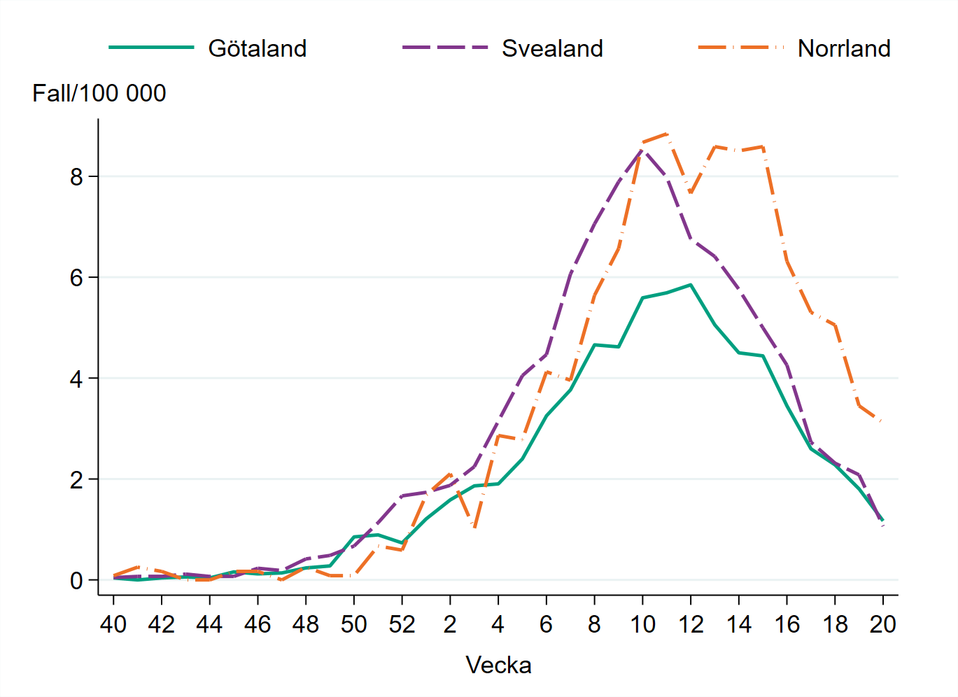 Incidensen är högst i Norrland med cirka 3 fall per 100 000 invånare.