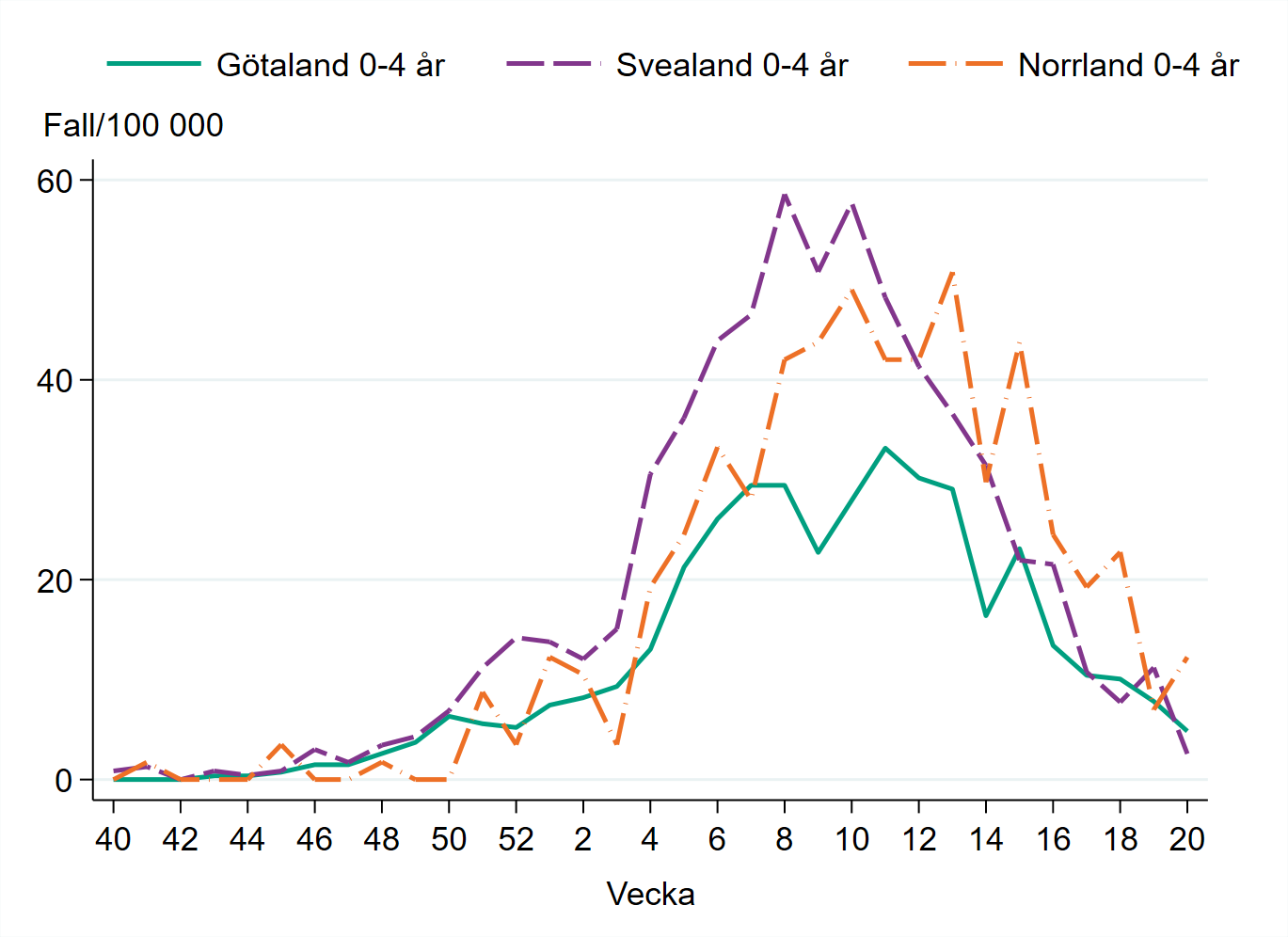 Incidensen bland barn 0–4 år är högst i Norrland med runt 12 fall per 100 000 invånare.