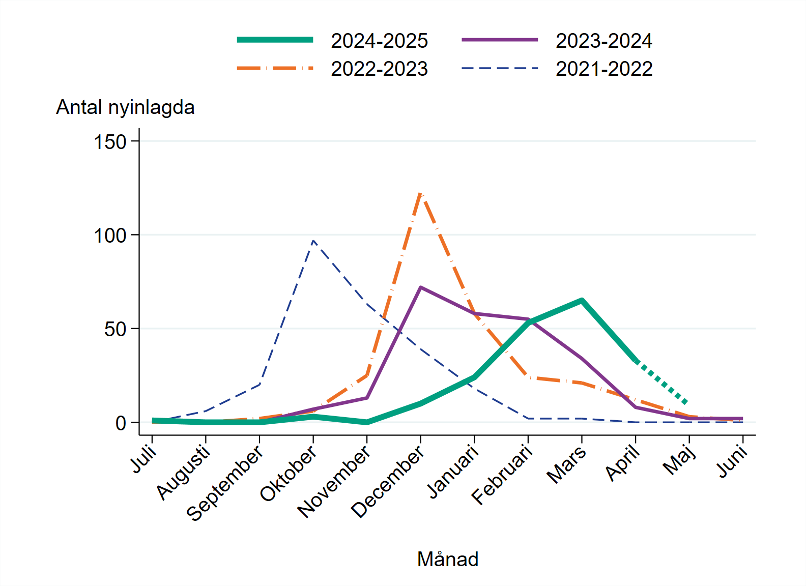Antalet nya patienter per månad var som högst i februari och mars under säsong 2024–2025.