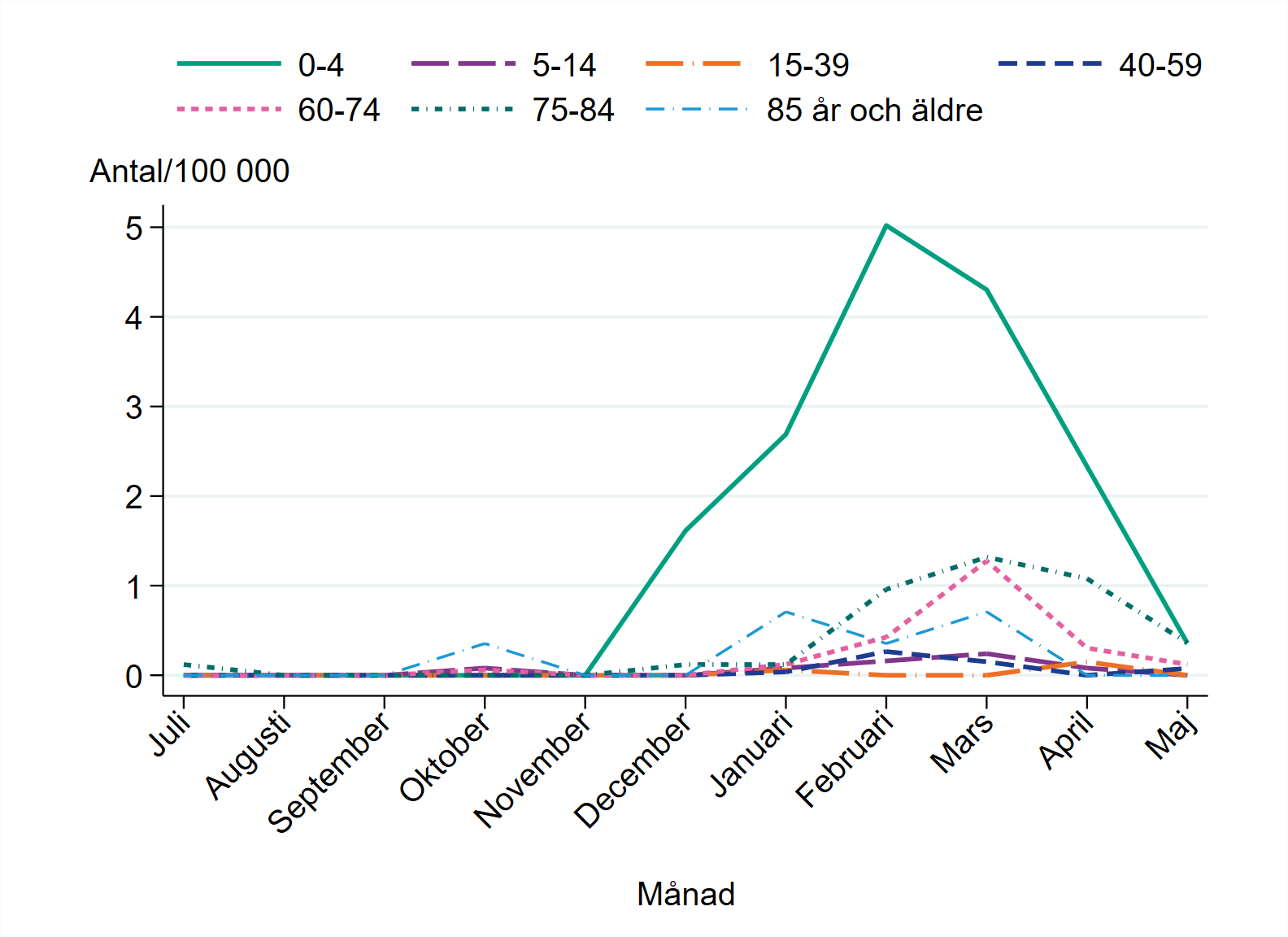 Högst antal intensivvårdade per 100 000 per månad bland åldersgruppen 0-4 år i februari, cirka 5 per 100 000 invånare.