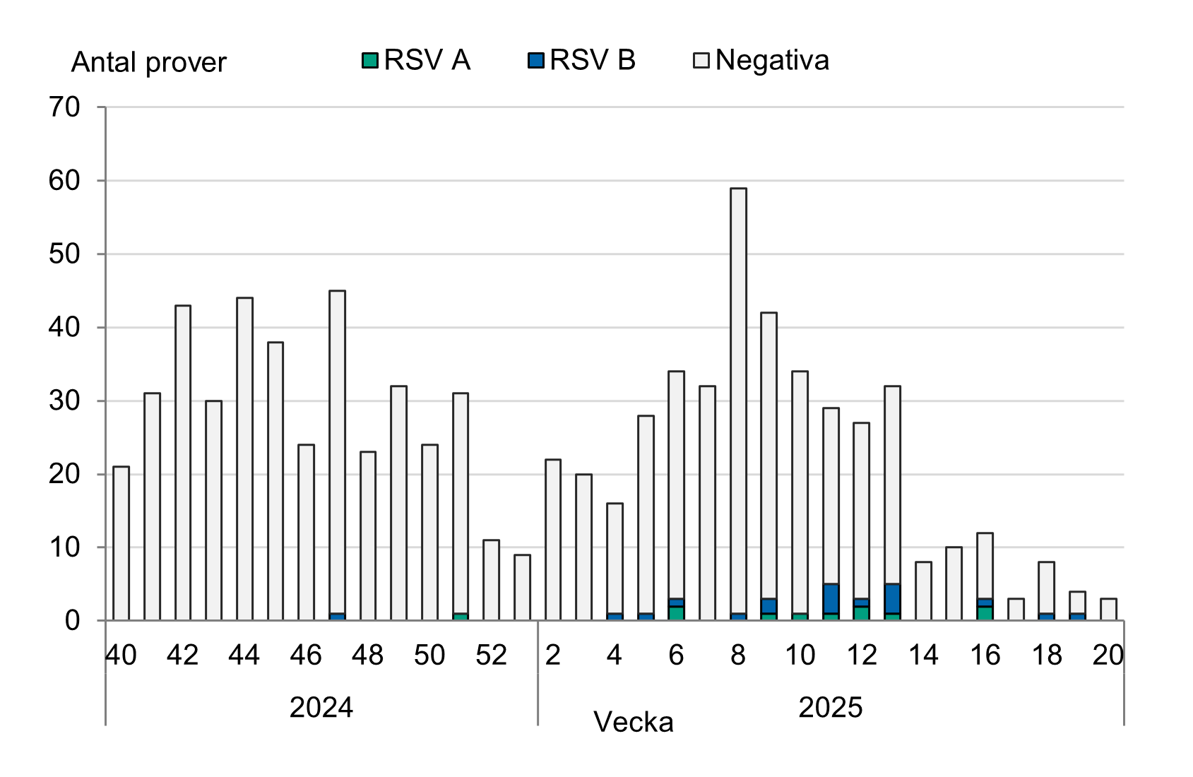Under vecka 11 och vecka 13 var flest prov positiva, med ett för RSV-A och fyra för RSV-B under båda veckor. 