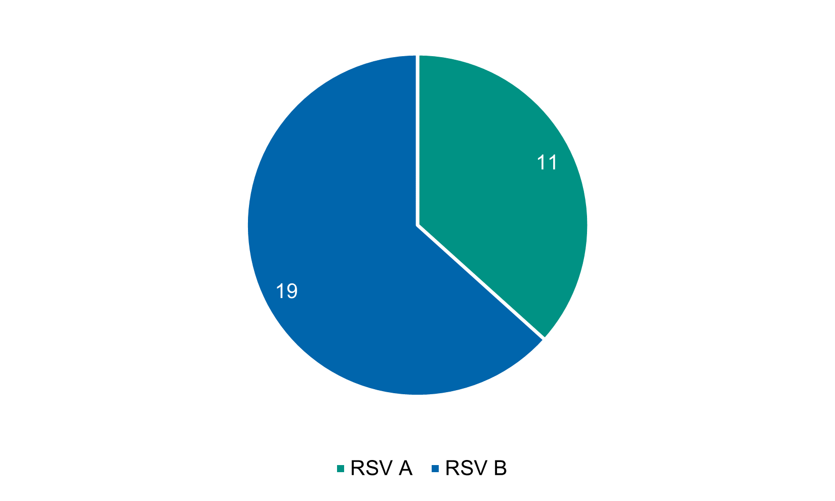 Bland de positiva proverna var 11 RSV-A och 19 RSV-B.