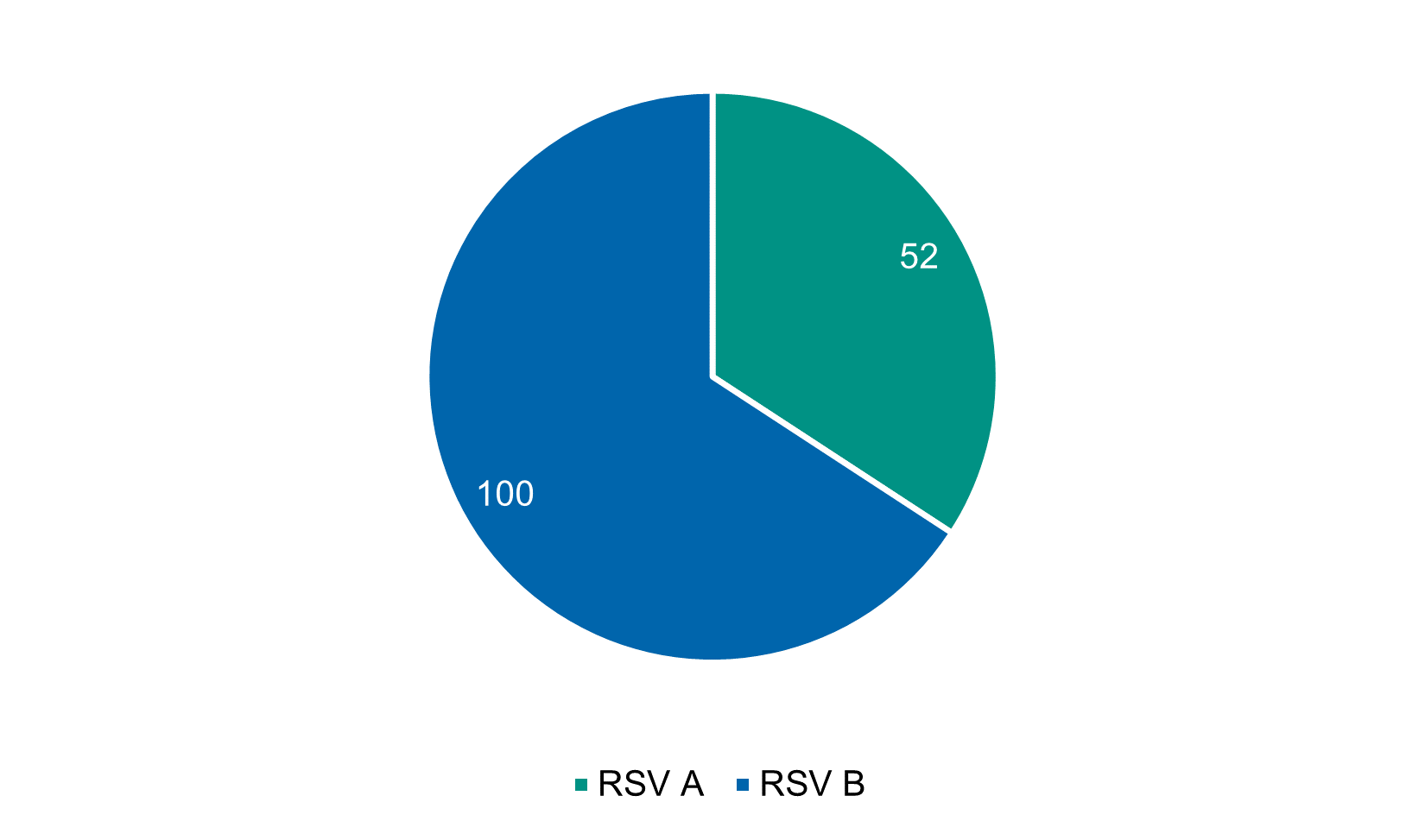 Bland de positiva proverna var 52 RSV-A och 100 RSV-B. 