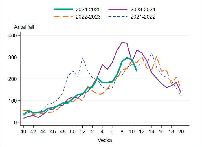Vecka 11 har 235 fall rapporterats vilket &auml;r en minskning med 18 procent j&auml;mf&ouml;rt med f&ouml;reg&aring;ende vecka.