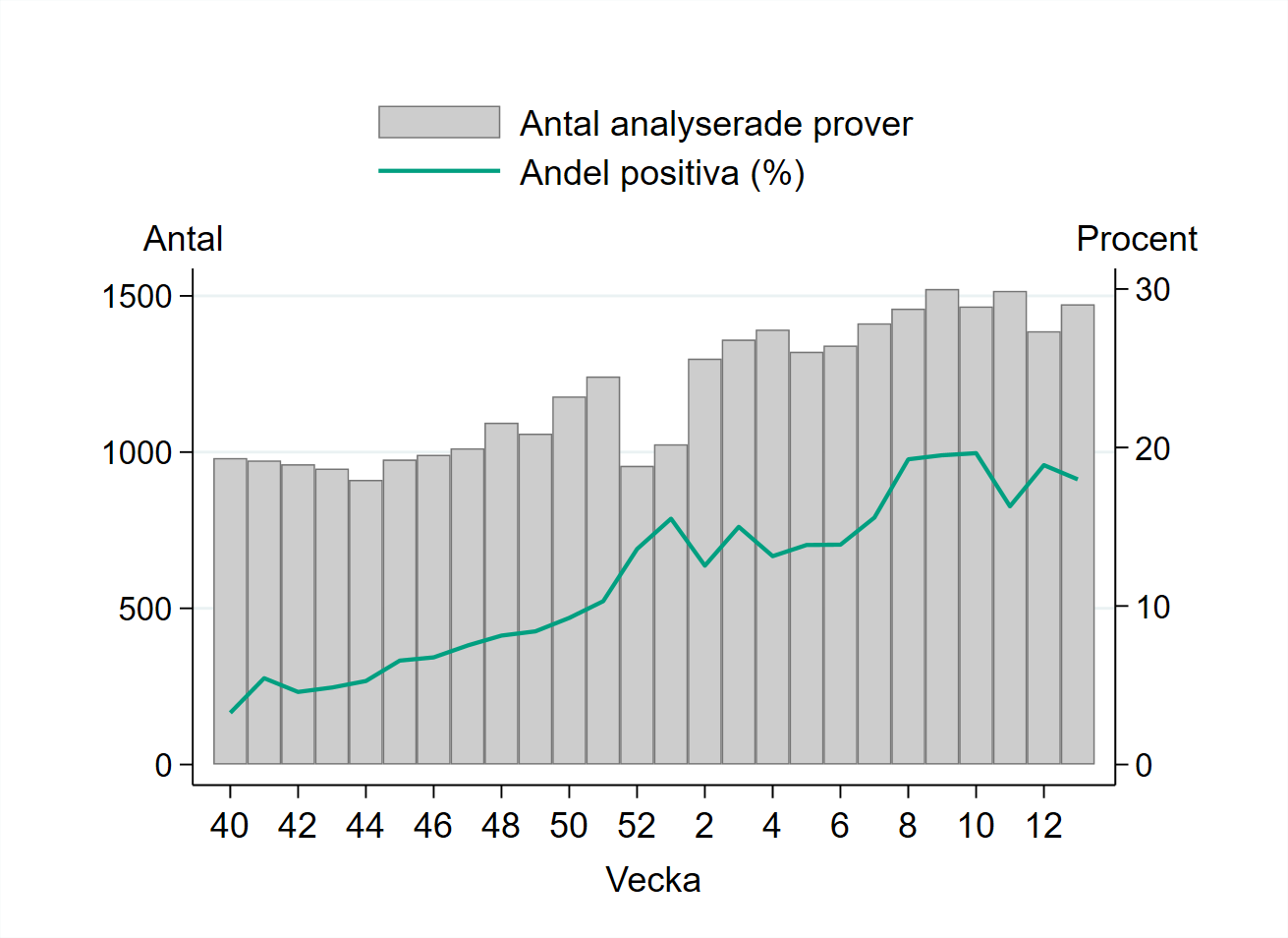 1 473 prover har rapporterats under vecka 13 sex procent fler j&auml;mf&ouml;rt med veckan innan.