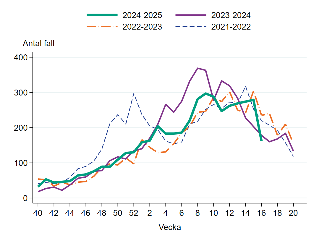 Vecka 16 har 162 fall rapporterats vilket &auml;r 42 procent f&auml;rre j&auml;mf&ouml;rt med f&ouml;reg&aring;ende vecka.