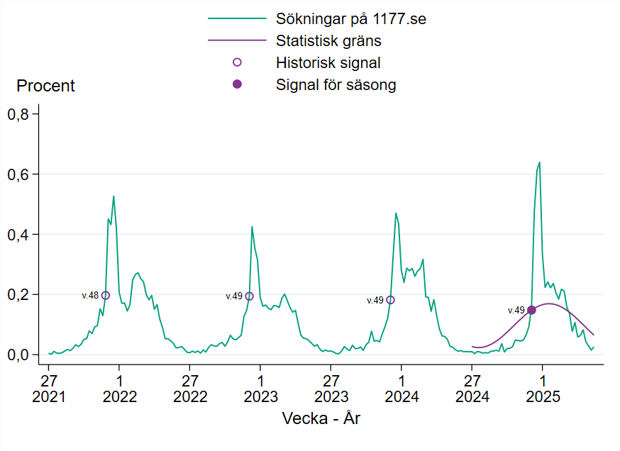 Vecka 49 passerades tr&ouml;skelv&auml;rdet f&ouml;r epidemistart f&ouml;r vinterkr&auml;ksjuka.